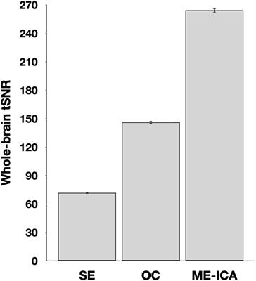 A Comparison of Single- and Multi-Echo Processing of Functional MRI Data During Overt Autobiographical Recall